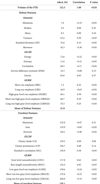 Table 1. Normal lung CT texture features: normalized range of agreement (nRoA), cor-relation with the volume of the PTR, and P-value of the correlation