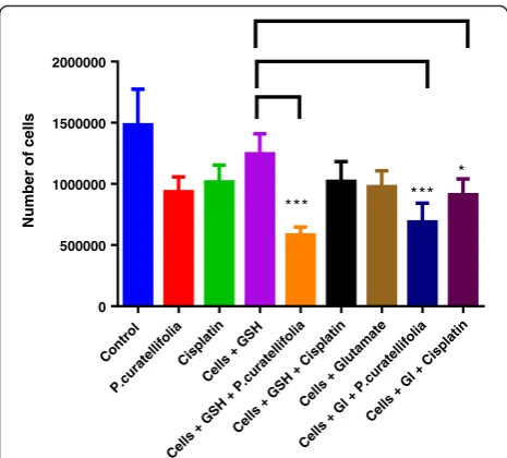 Fig. 8 DNA ladder formation after exposure to cisplatin extract.From left Lane C: negative control, Lane 2–5 treated cells withdifferent concentrations (50, 75, 90, 100 μg/ml) of P