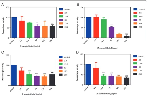 Fig. 1 Effects of the P. curatellifolia water extract (a) acetone extract (b), methanol extract (c) and ethanol extract (d) on the activity of xanthineoxidase