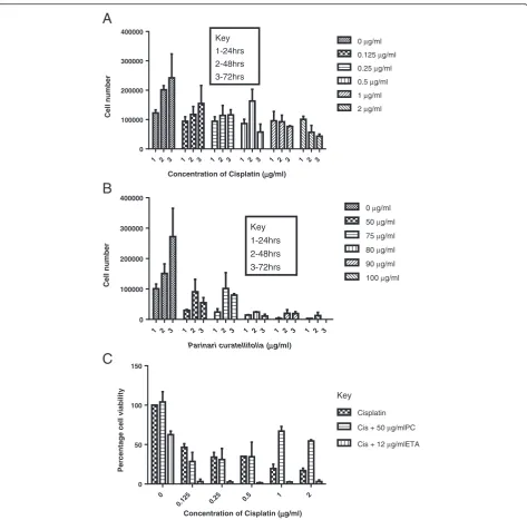 Fig. 6 The effect of cisplatin (a) and P. curatellifolia (b) and (c) a combination of P