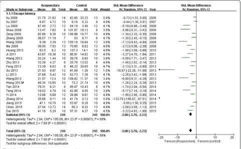 Fig. 2 Pooled estimate of decreasing escape latency with acupuncture