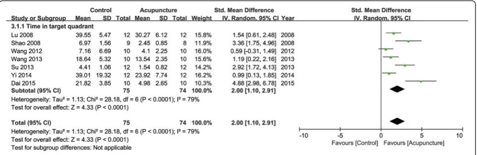 Fig. 4 Pooled estimate of increasing time in target quadrant with acupuncture