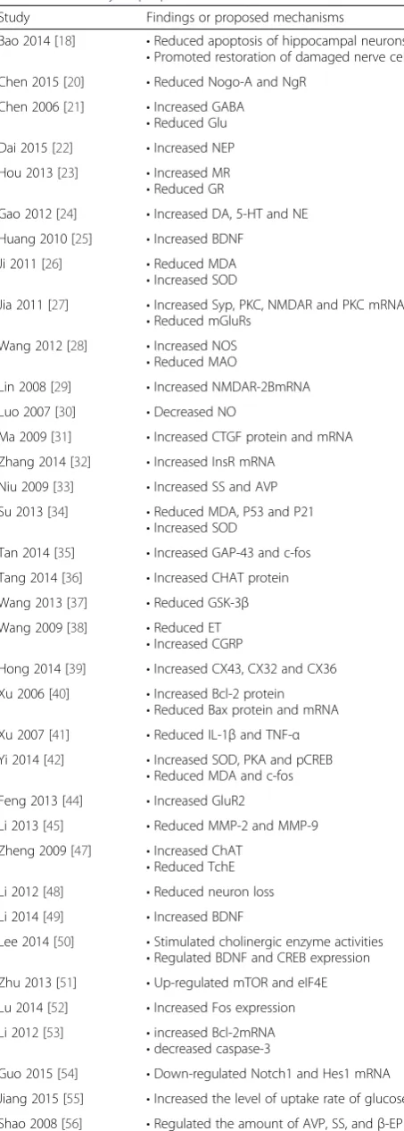 Table 3 Summary of proposed mechanisms
