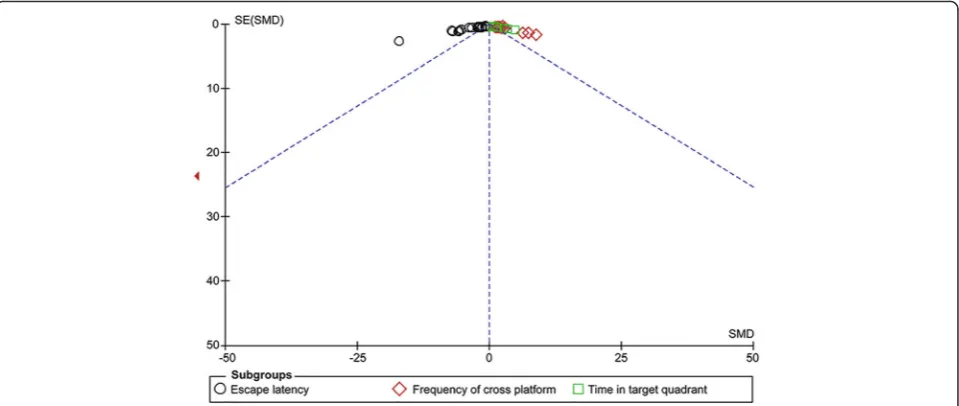 Fig. 5 Funnel plot for effectiveness of acupuncture on escape latency, frequency of cross platform and time in target quadrant