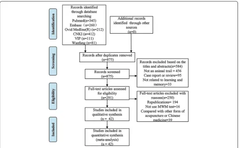 Fig. 1 Flow diagram of the study selection process for this systematic review and meta-analysis