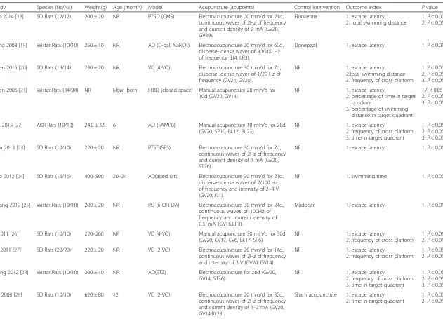 Table 1 Characteristics of the included studies