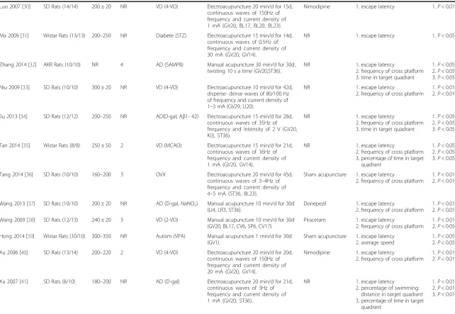 Table 1 Characteristics of the included studies (Continued)