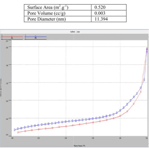 Fig. 4. Effect of pressure on the selectivity of methane over Effect of pressure on the selectivity of methane over carbon dioxide 