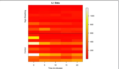 Fig. 2 Change in salivary IL-1Breathing group were analyzed in Multiplex ELISA (Bio-Plex Pro Human Cytokine Group I 10-plex Assay, Bio-Rad)