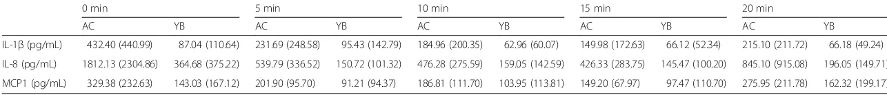 Table 2 Changes in salivary IL-1β, IL-8 and MCP-1 levels in Yogic Breathing (YB) group when compared with Attention Control (AC) group