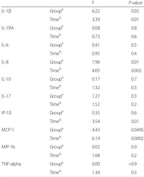 Table 3 Results from the linear mixed model analyses for eachcytokine for group (AC vs