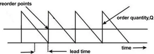 Figure 1. Inventory order cycle of EOQ model. 