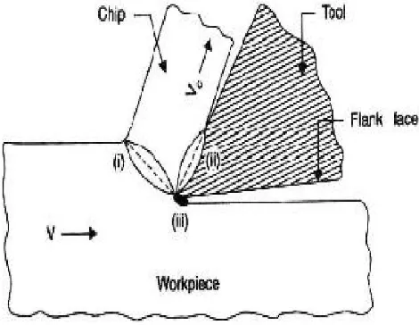 Figure 2. Heat generation zone in metal cutting 