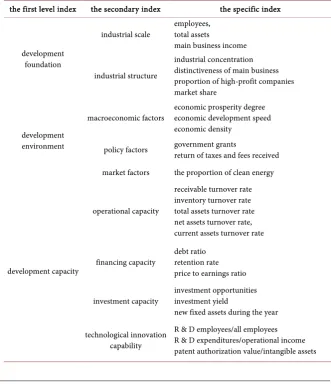 Table 1. The index system of solar energy industrial development. 