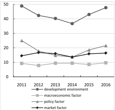 Figure 2. Comprehensive development index and its first index trend in 2011-2016. 