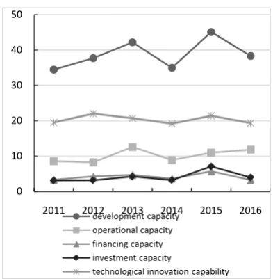 Figure 5. Development capacity and its secondary index trend in 2011-2016. 