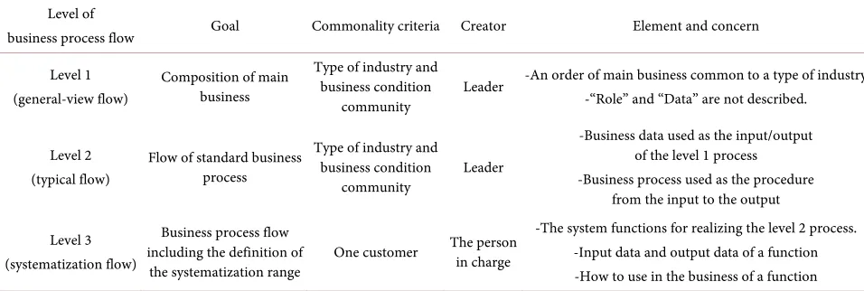 Table 2. Hierarchy of a reuse-oriented business process model. 