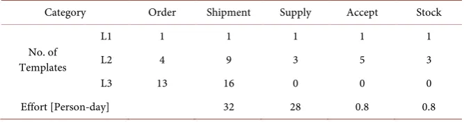 Table 3. Preparation results.