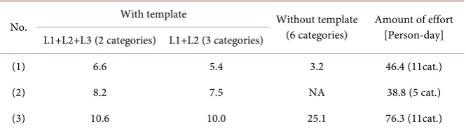 Table 4. Development time (days). 