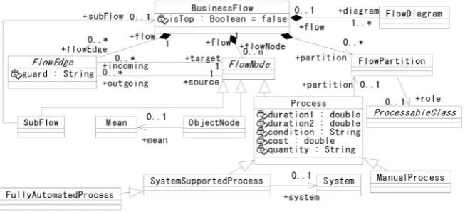 Figure 1. BPML metamodel (part). 