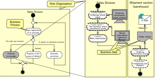 Figure 2. Example of business process flow. 