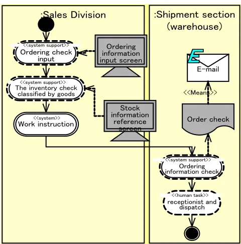 Figure 3. Refined business process flow of “Order Processing” in Figure 2.