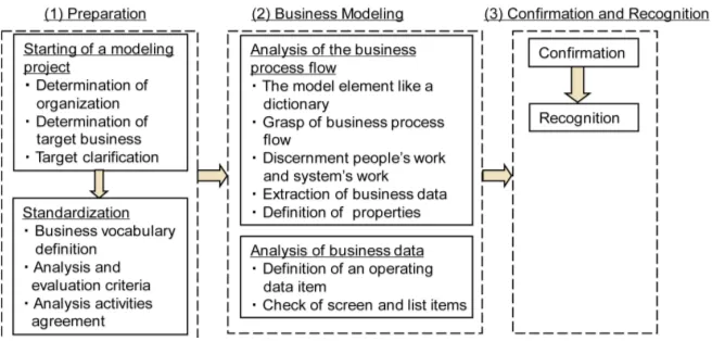 Figure 4. Three steps of business process modeling methodology (outline). 