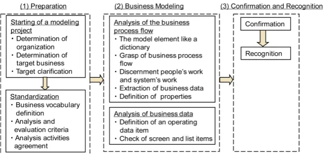 Figure 4. Three steps of business process modeling methodology (outline). 