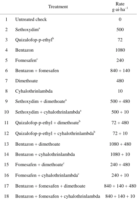 Table 1. Herbicide and insecticide treatment combinations and rates. 