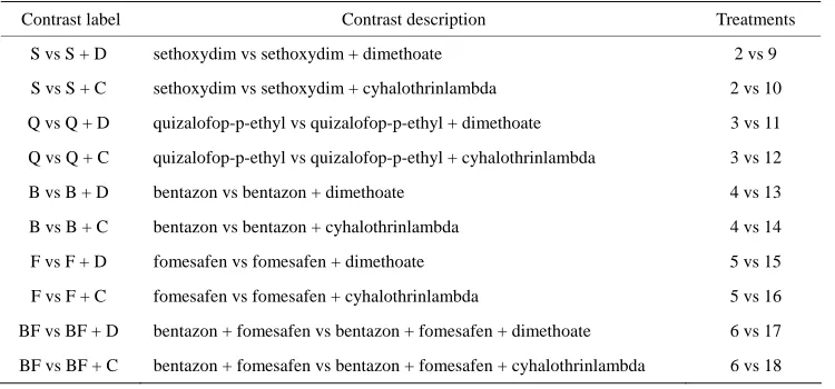 Table 2. Contrasts planned for treatment comparisons. 