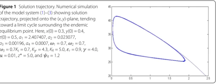 Figure 1 Solution trajectory. Numerical simulation
