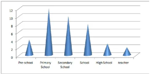 Grafik 5. Distribution of theses according to working group 