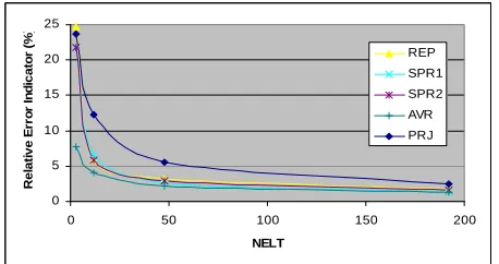 Figure 20. Uniform mesh refinement scheme for circular plate. 