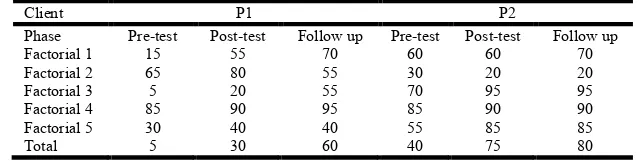 Table 1. IHS- DEL PRETTE: Comparison of total and factorial pre, post-test  and follow up percentile    