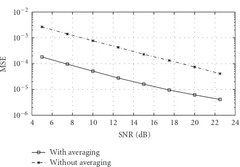 Figure 7: Frequency synchronisation MSE with and withoutaveraging of the frequency oﬀset estimate.