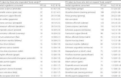 Table 2 Top 20 herbal ingredients contained in the PFS taken by consumers, according to “body weight” reasona