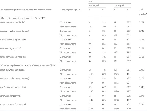 Table 5 BMI differences between consumers and non-consumers of the top 5 herbal ingredients consumed for “body weight” reasonsa