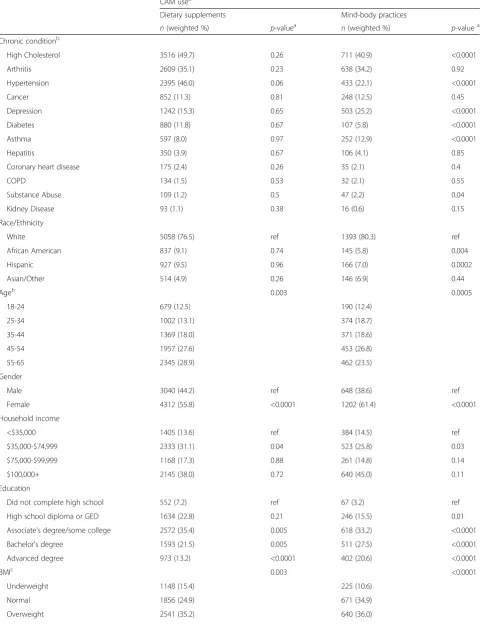 Table 2 CAM use in past 12 months
