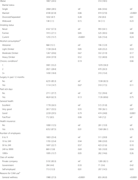Table 2 CAM use in past 12 months (Continued)