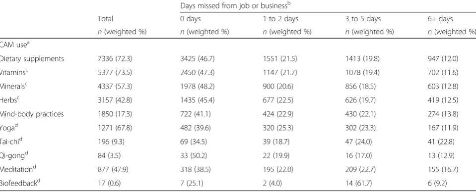 Table 2 CAM use in past 12 months (Continued)
