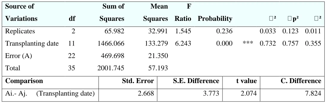 Table 1.2 ANOVA for Number of leaves/ Plant 