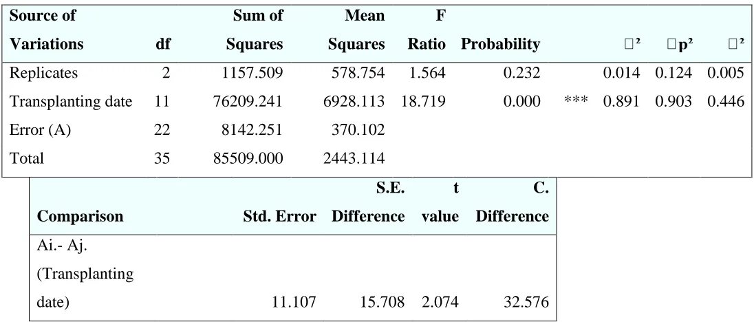 Table 2.1: plant height observed after transplanting on different dates (T1-T12) 