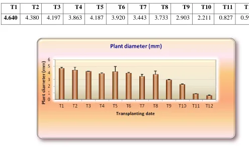 Table 3.1: Plant diameter measured against different transplanting dates 