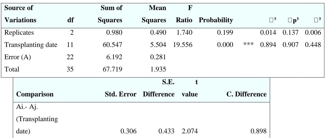 Table 3.2: ANOVA for Plant diameter (mm) 