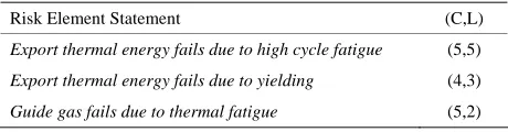 Table 1. Sample risks from thermal control subsystem RED risk assessments. 