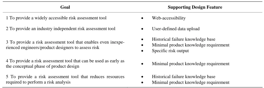 Table 2. Goal based RED software design features. 