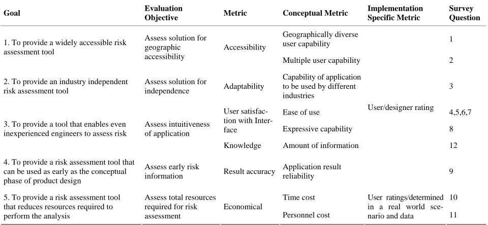Table 3. RED tool evaluation question mapped to goals. 