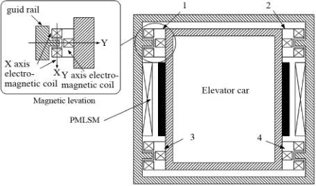 Figure 1. Linear elevator with non-contact guiding system [2]. 