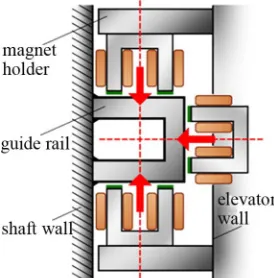 Figure 2. A set of hybrid electromagnetic guiding system [4].