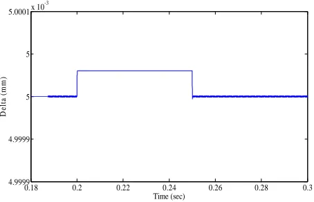 Figure 12. Zoomed air gap of the PID SCM controlled sys- tem.  